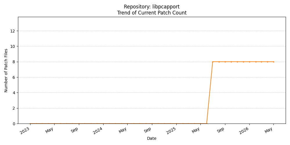 Count Trend for libpcapport