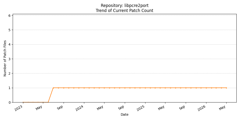 Count Trend for libpcre2port