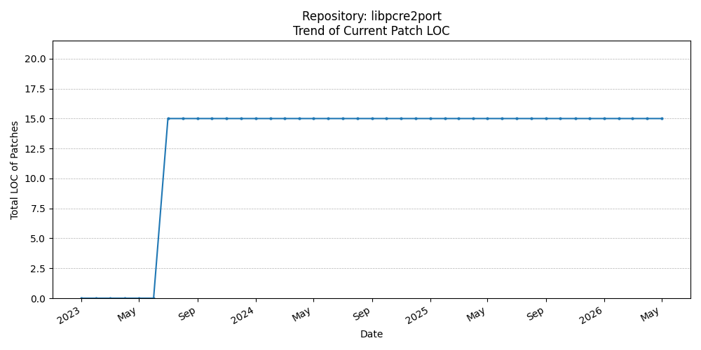 LOC Trend for libpcre2port