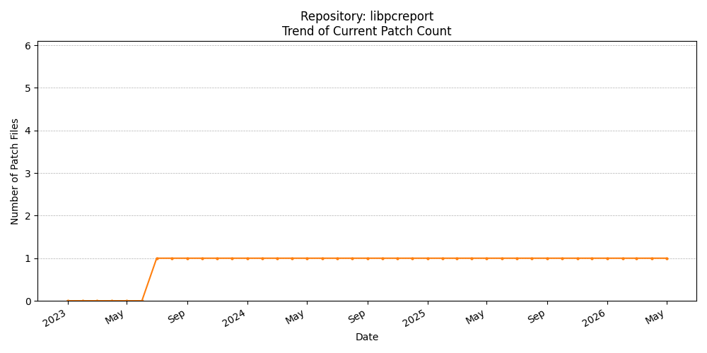 Count Trend for libpcreport