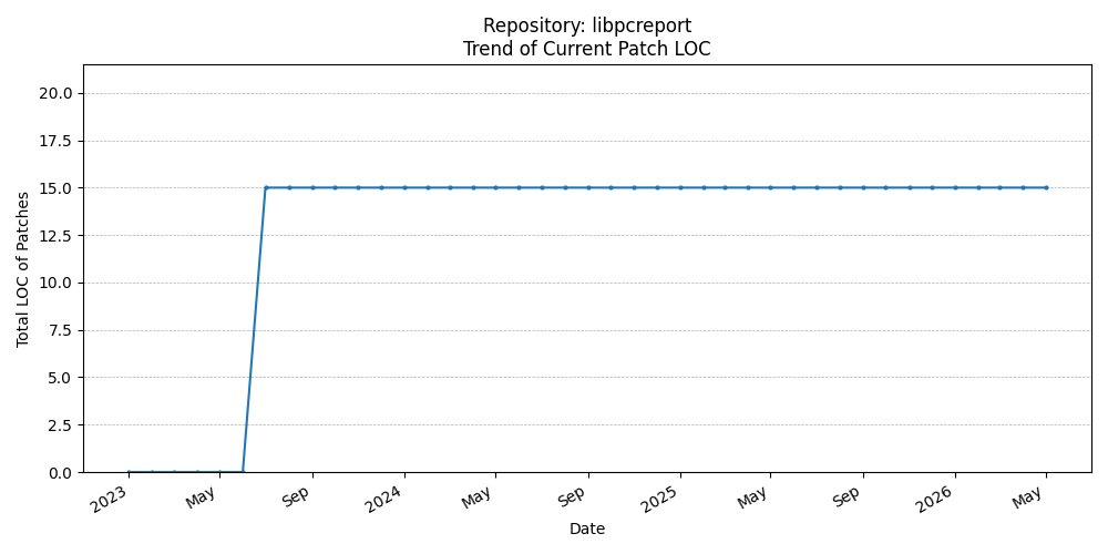 LOC Trend for libpcreport