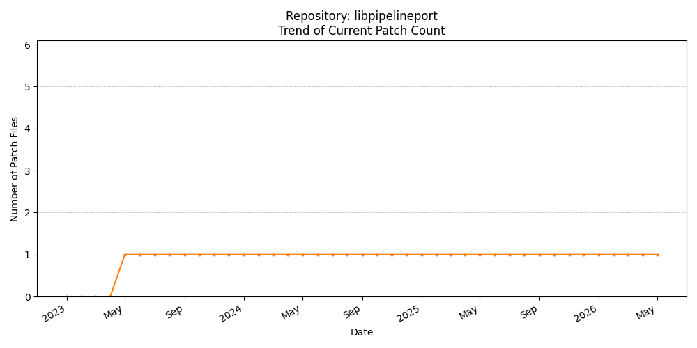 Count Trend for libpipelineport