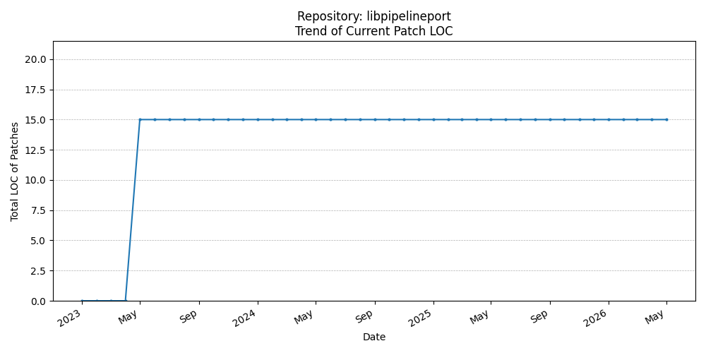 LOC Trend for libpipelineport