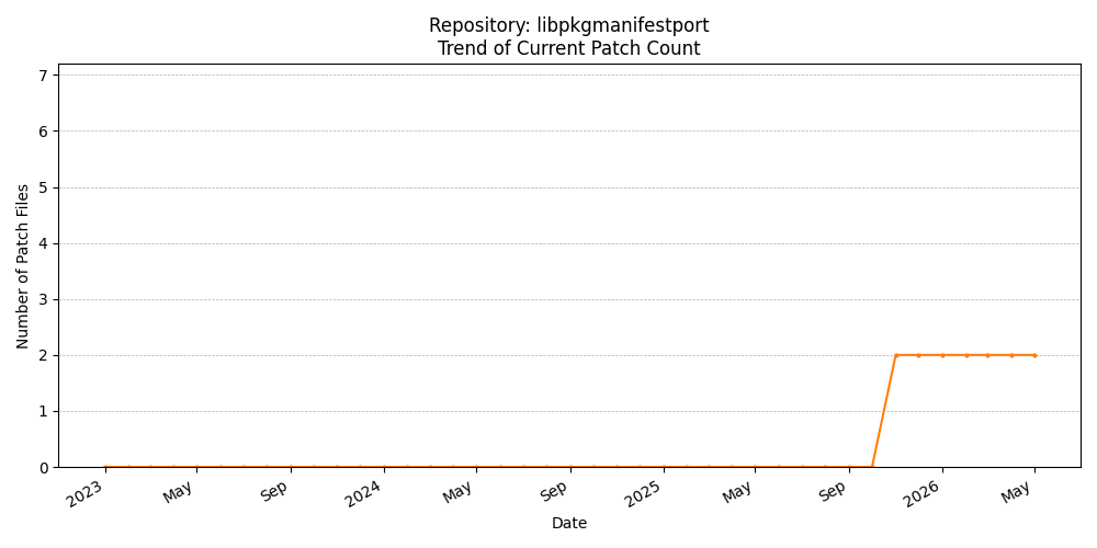 Count Trend for libpkgmanifestport