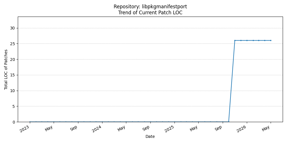 LOC Trend for libpkgmanifestport