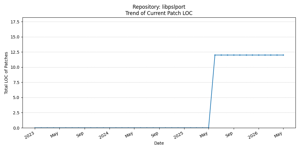 LOC Trend for libpslport