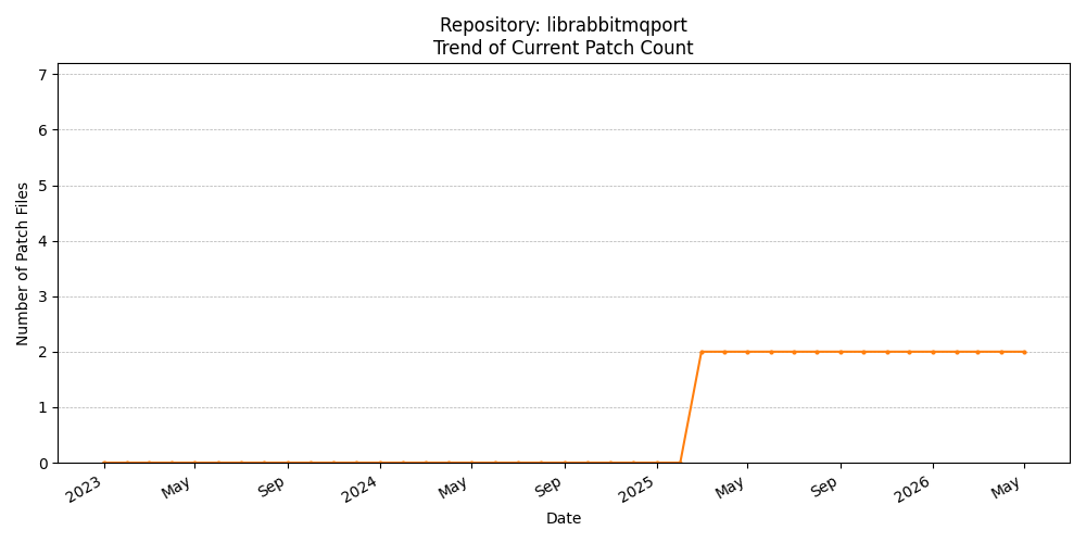 Count Trend for librabbitmqport