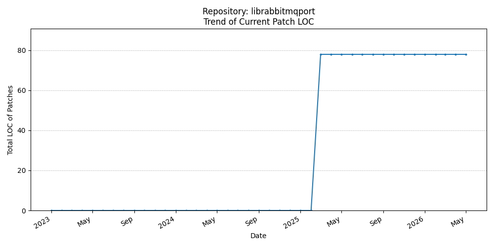 LOC Trend for librabbitmqport