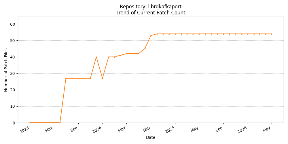 Count Trend for librdkafkaport