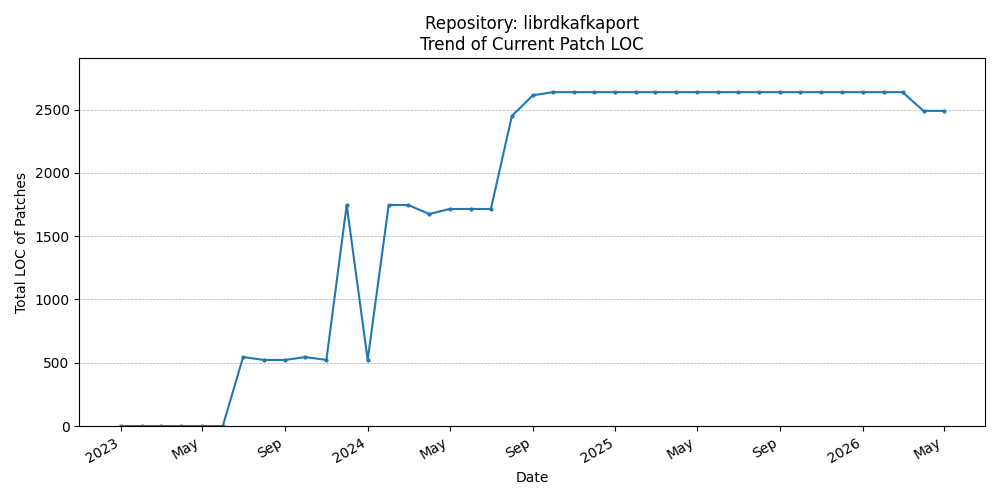 LOC Trend for librdkafkaport