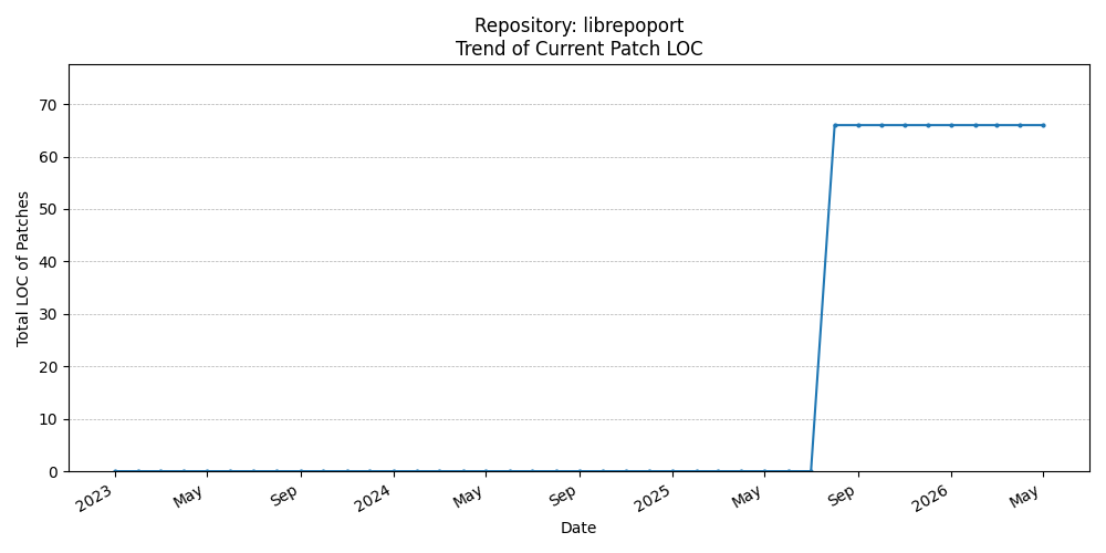 LOC Trend for librepoport