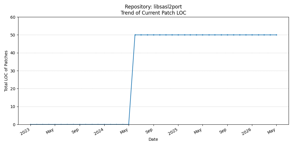 LOC Trend for libsasl2port