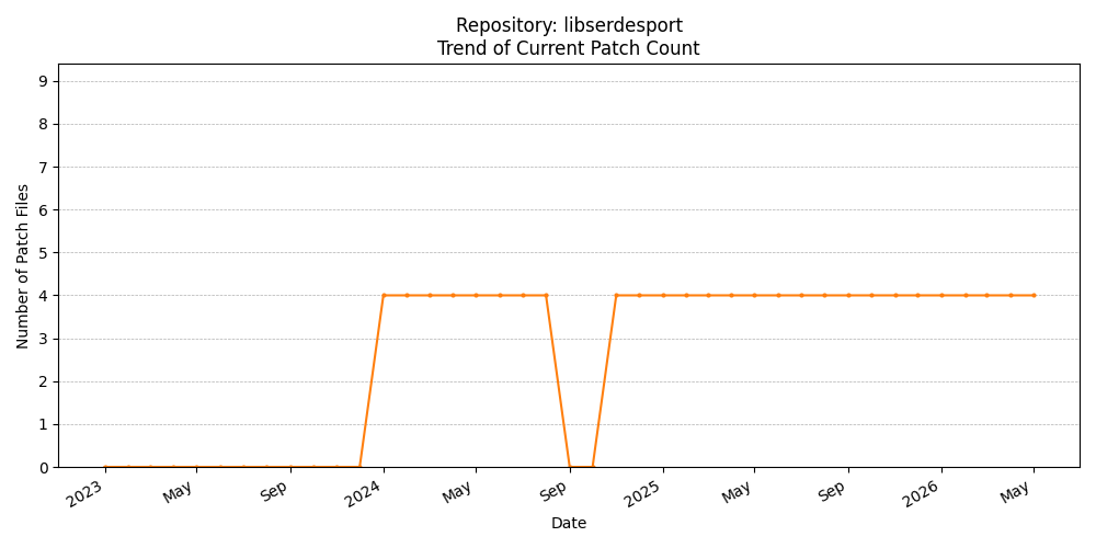 Count Trend for libserdesport