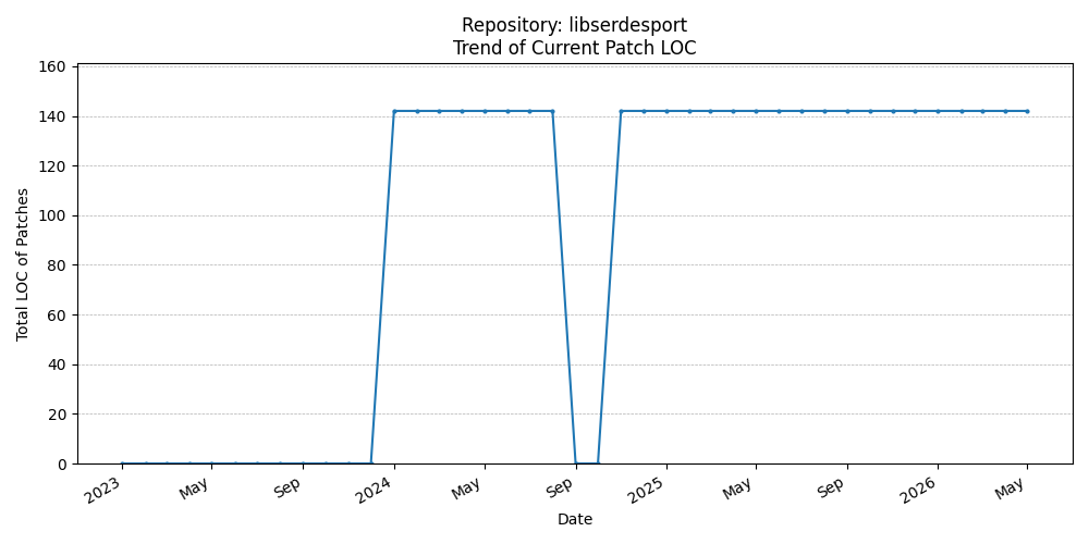 LOC Trend for libserdesport