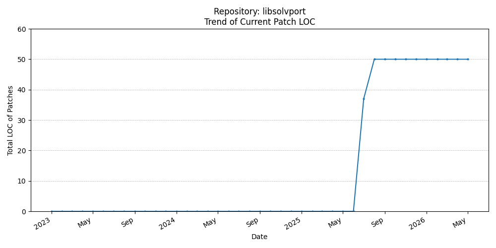 LOC Trend for libsolvport
