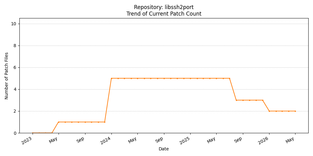 Count Trend for libssh2port