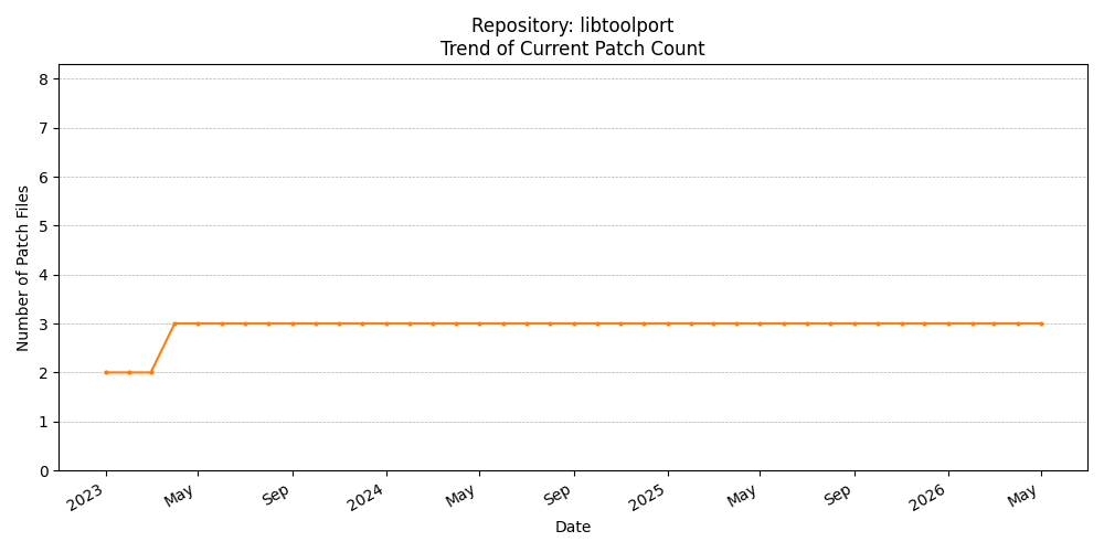 Count Trend for libtoolport