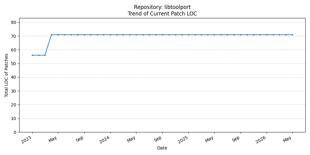 LOC Trend for libtoolport