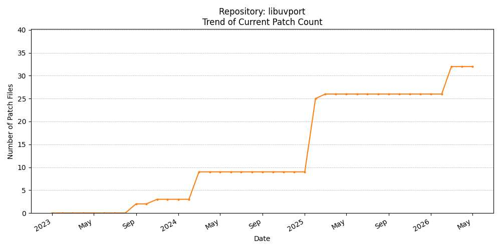 Count Trend for libuvport
