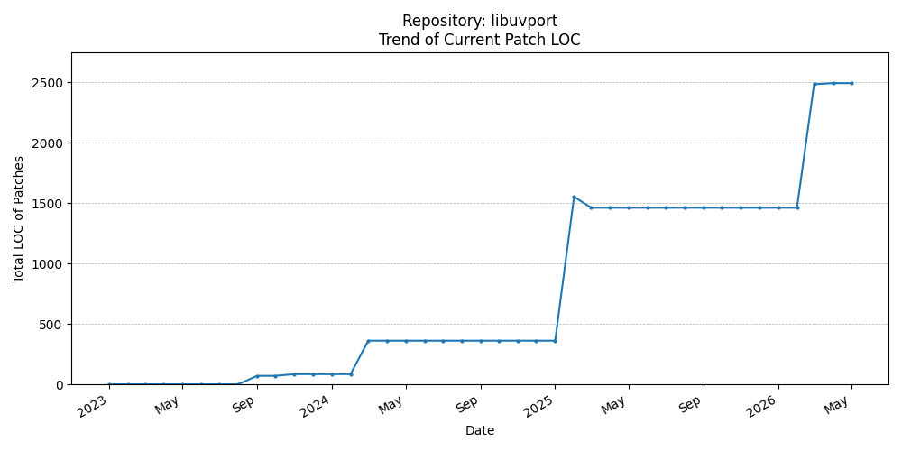 LOC Trend for libuvport