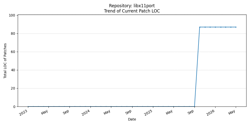 LOC Trend for libx11port