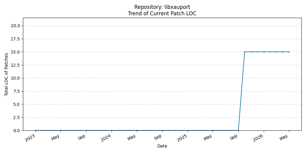 LOC Trend for libxauport