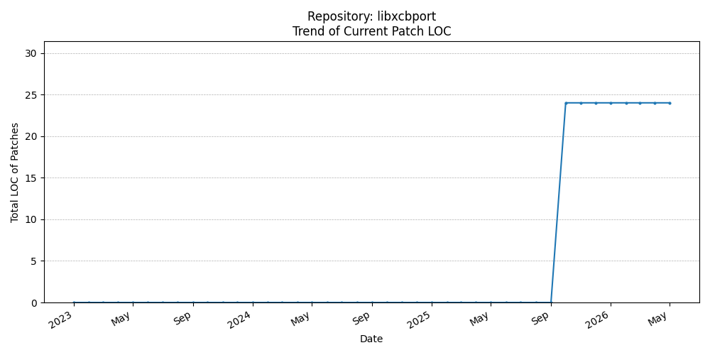 LOC Trend for libxcbport