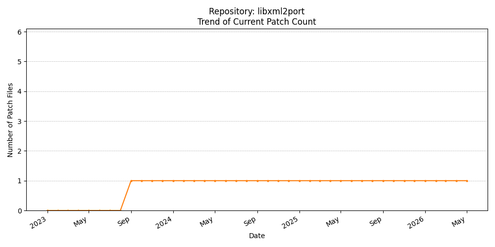 Count Trend for libxml2port