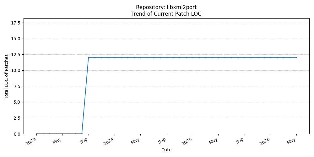 LOC Trend for libxml2port