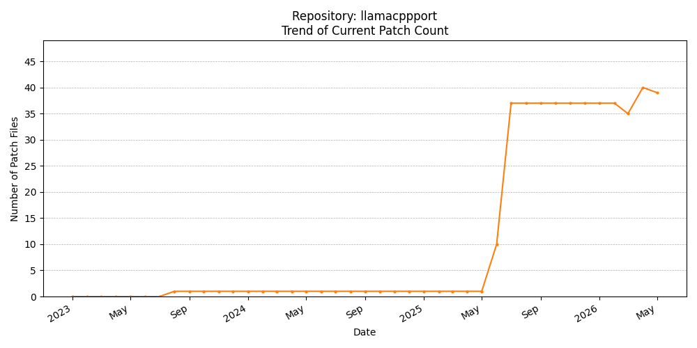 Count Trend for llamacppport