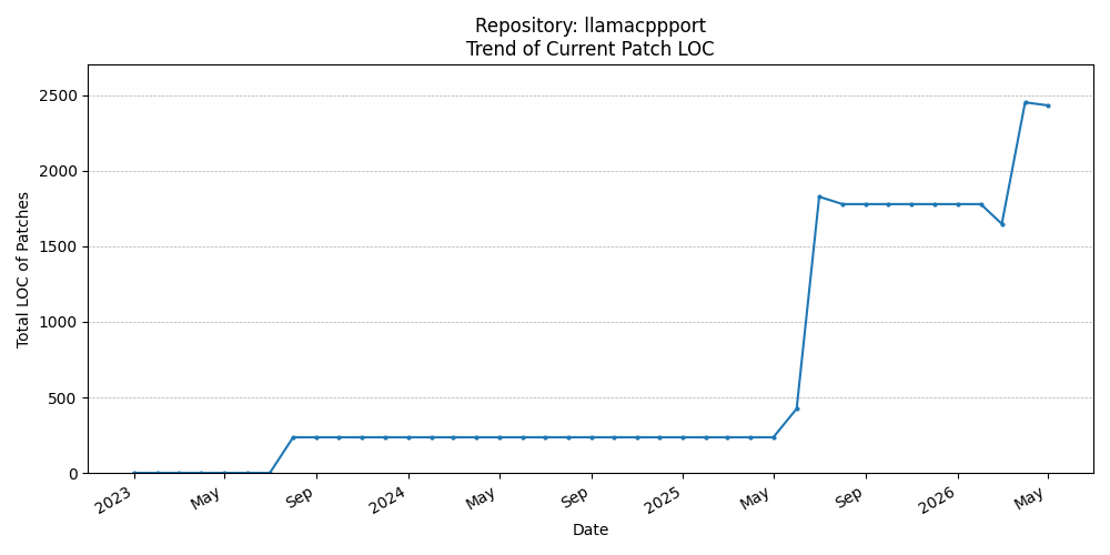 LOC Trend for llamacppport