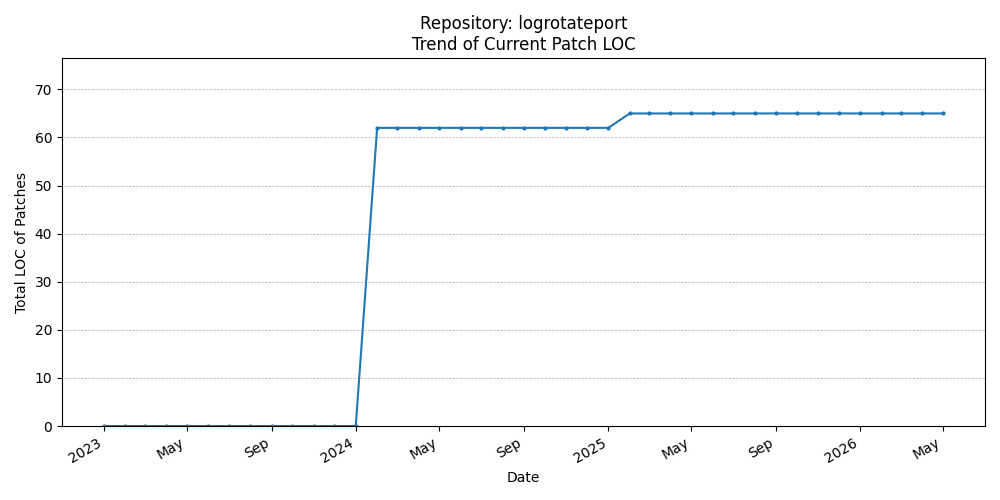 LOC Trend for logrotateport