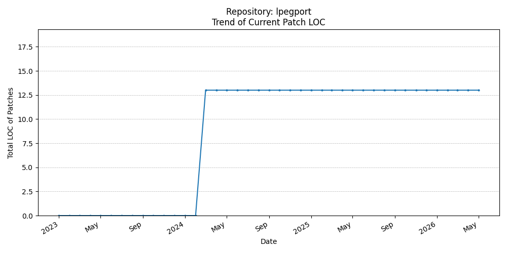 LOC Trend for lpegport