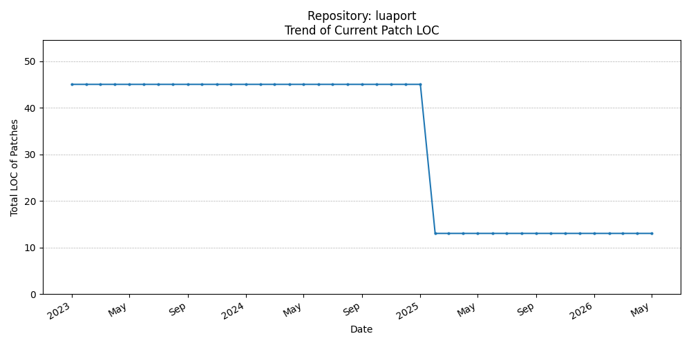 LOC Trend for luaport