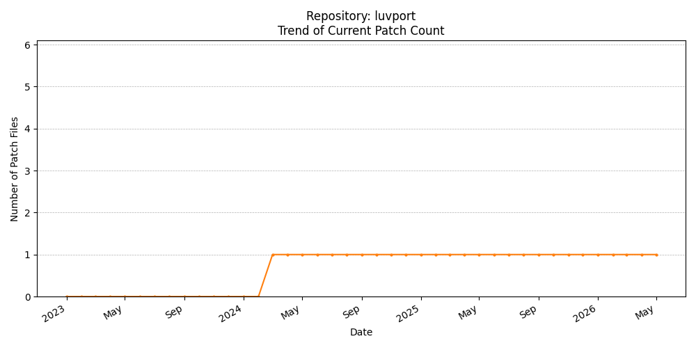 Count Trend for luvport