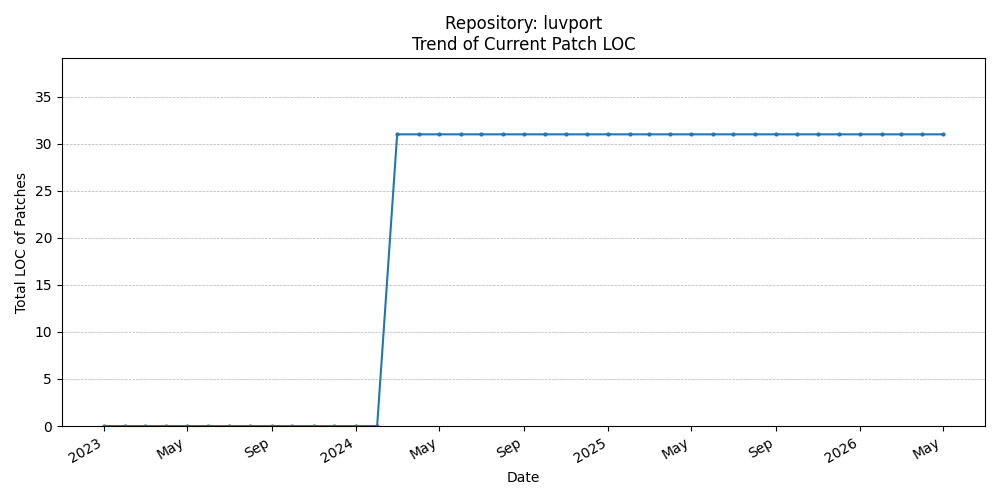 LOC Trend for luvport