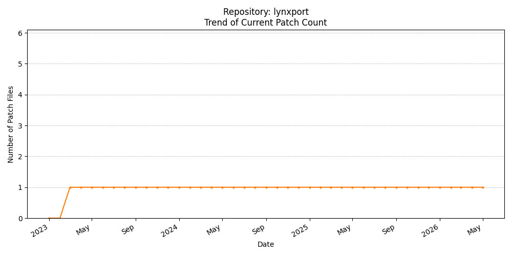 Count Trend for lynxport