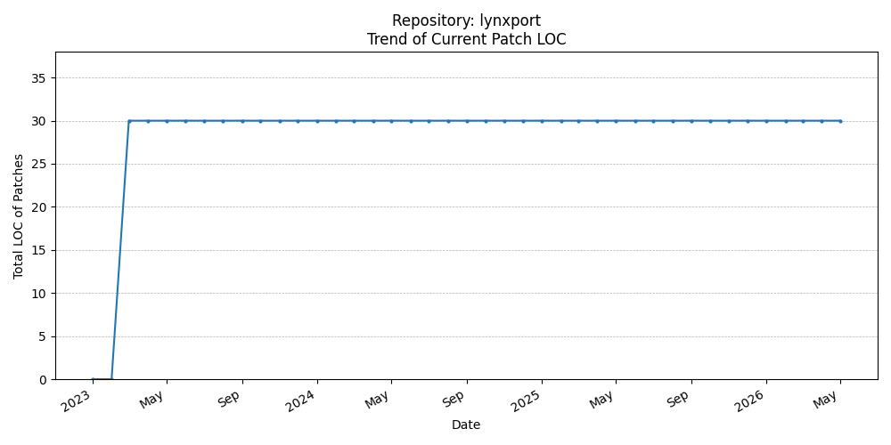 LOC Trend for lynxport