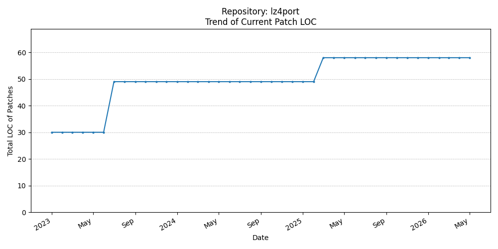 LOC Trend for lz4port