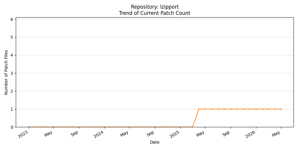 Count Trend for lzipport