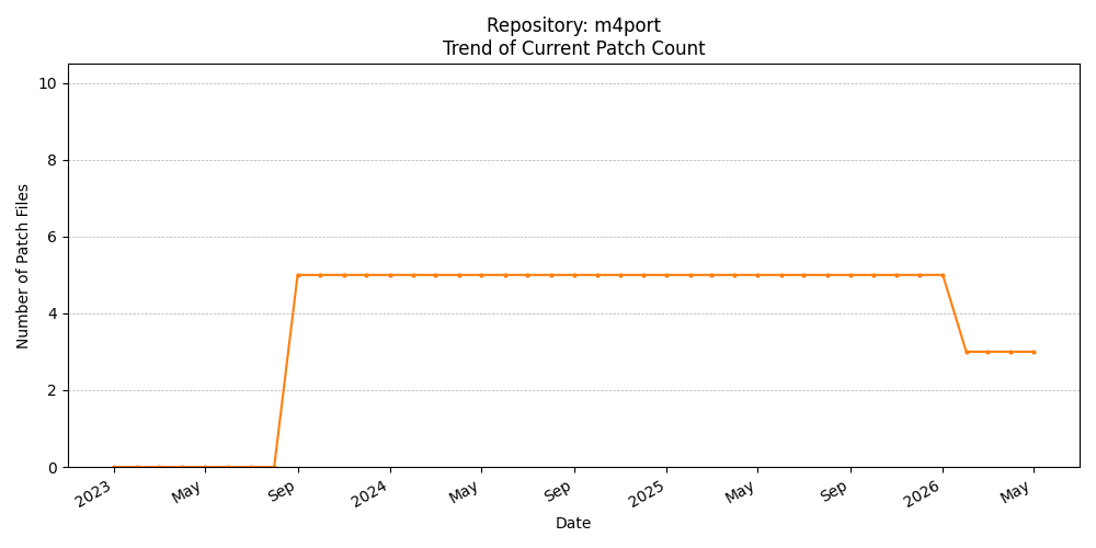 Count Trend for m4port