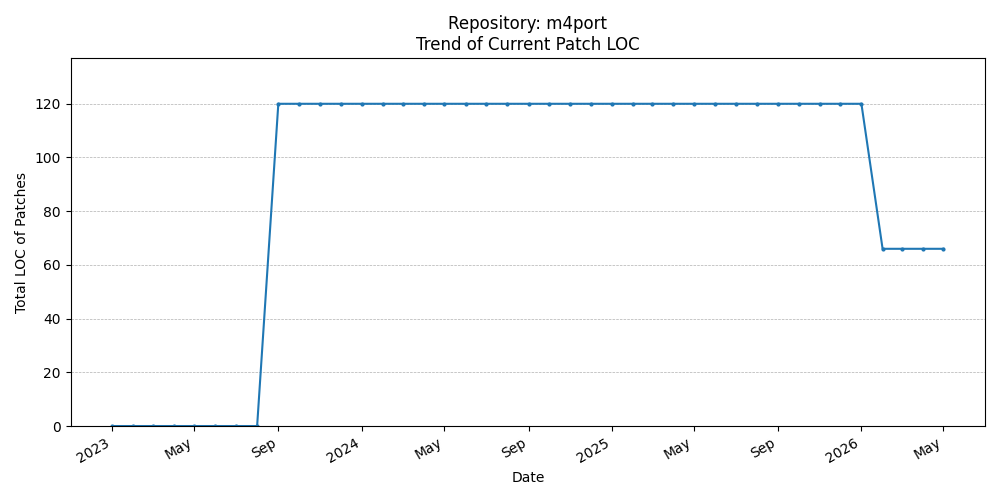 LOC Trend for m4port