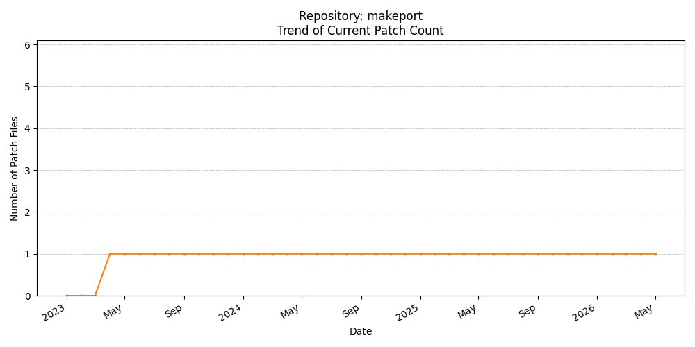 Count Trend for makeport