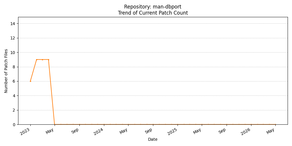 Count Trend for man-dbport