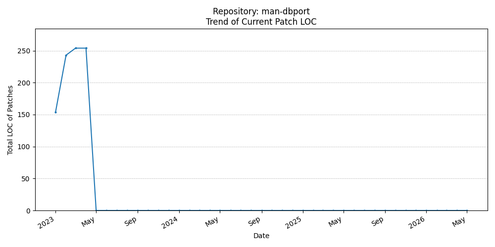 LOC Trend for man-dbport
