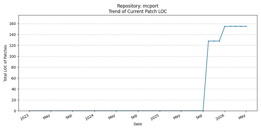 LOC Trend for mcport