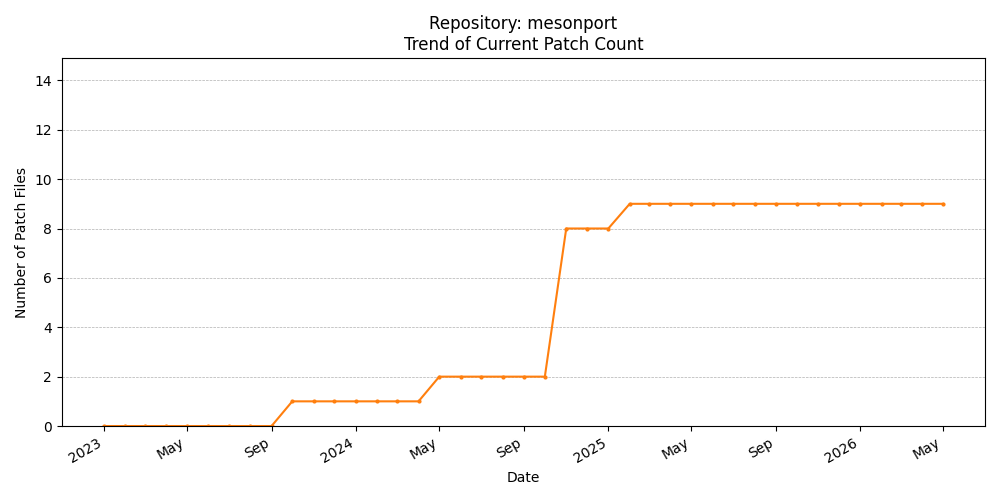 Count Trend for mesonport