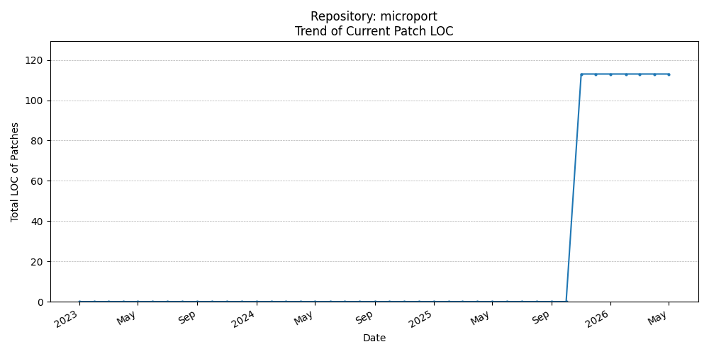 LOC Trend for microport