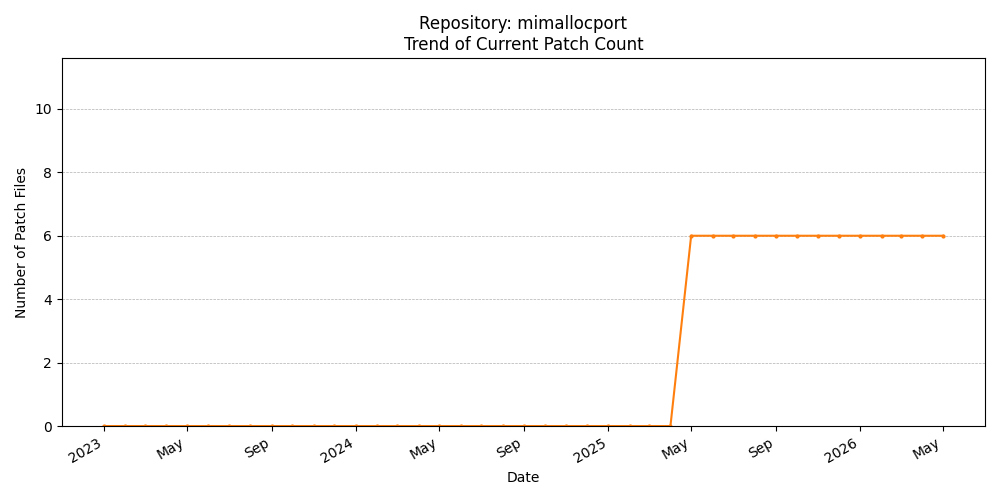Count Trend for mimallocport