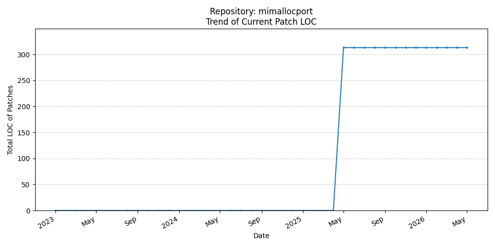 LOC Trend for mimallocport